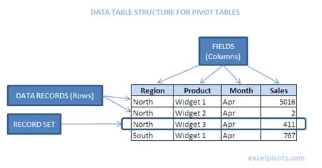 Pivot Data Table Structure