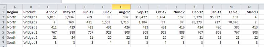 Badly Formatted Pivot Table Source Data